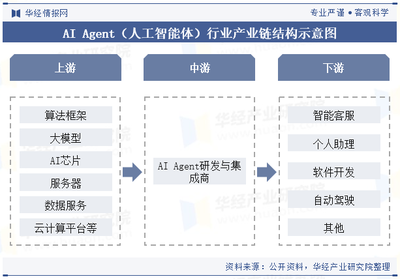 2024年中國(guó)AI Agent行業(yè) 現(xiàn)狀、產(chǎn)業(yè)鏈與發(fā)展前景展望